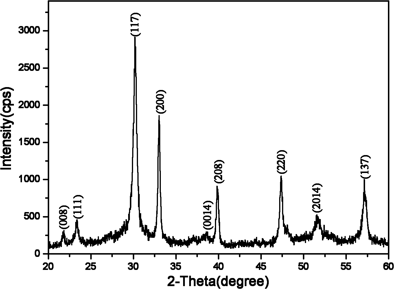 Quasi-cubic bismuth lanthanum titanate (BLT) nanoparticles and preparation method thereof