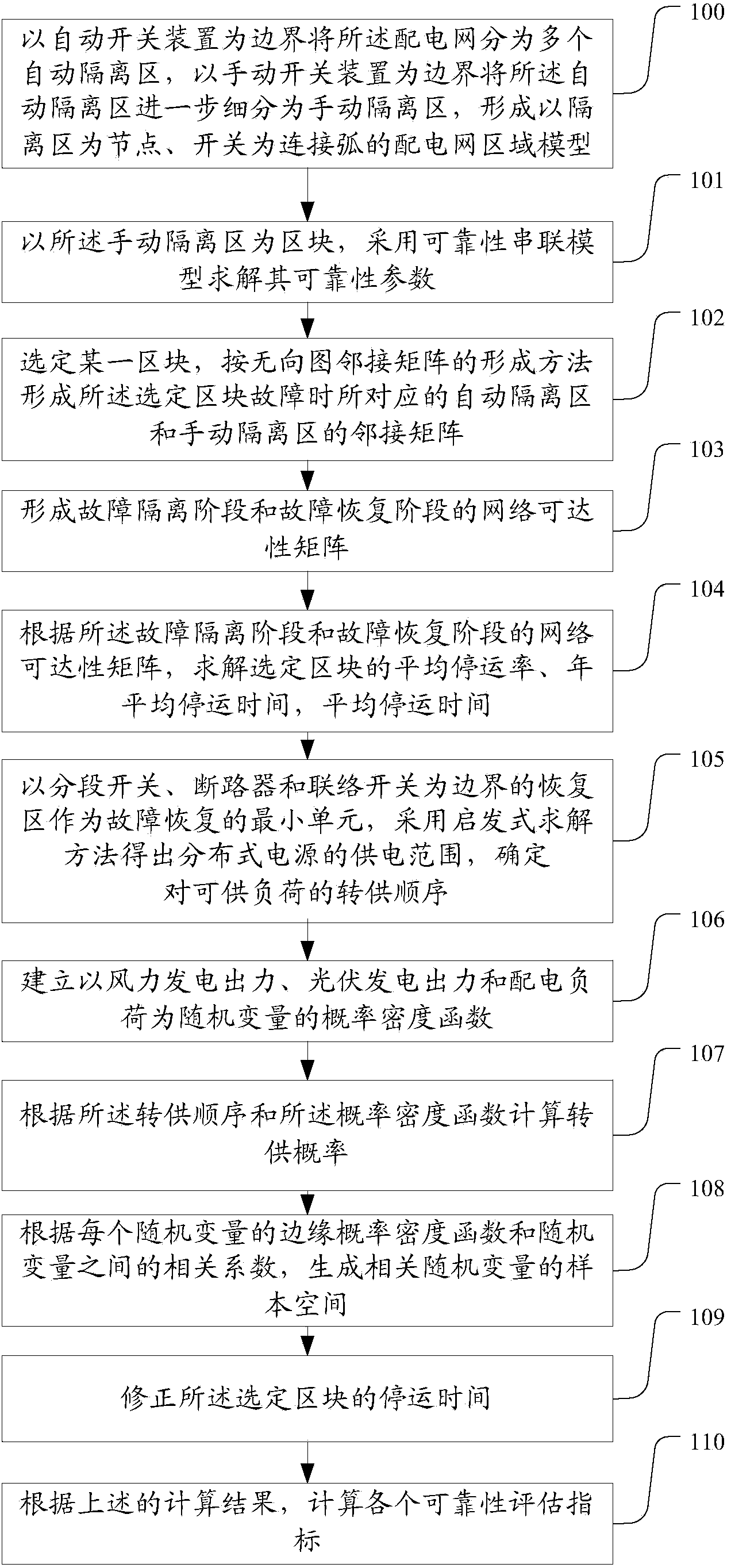 Power supply reliability assessment method of power distribution network comprising distributed power supply