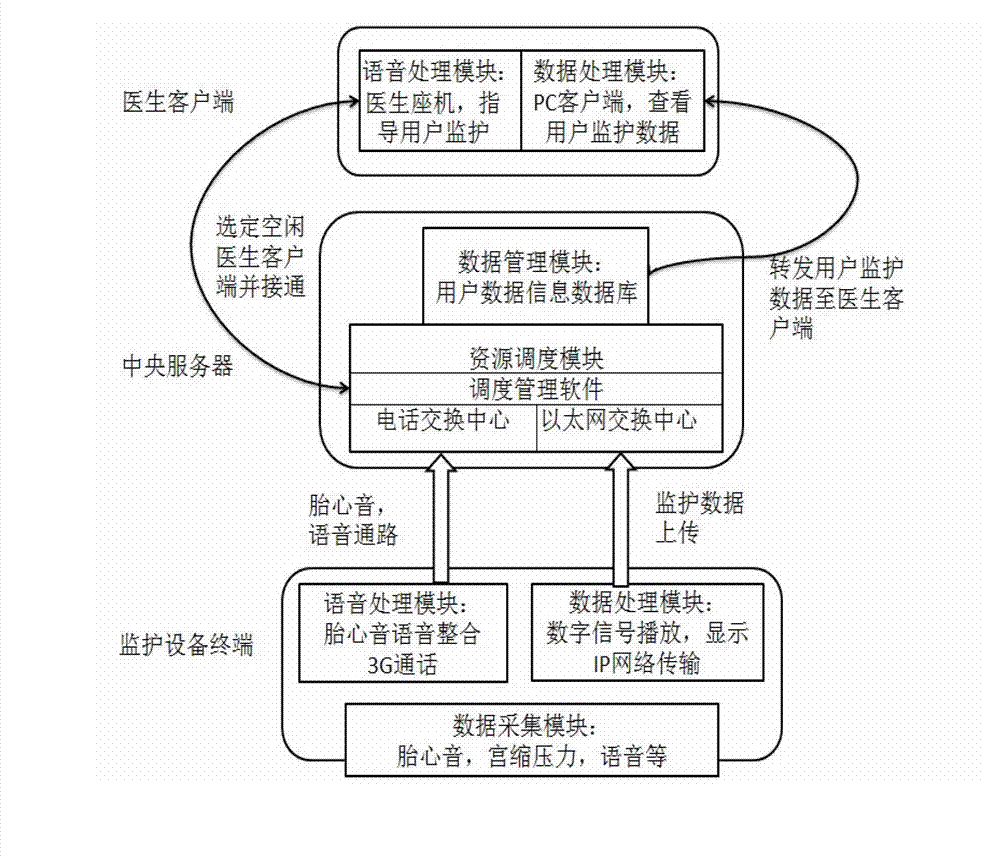 Long-distance cloud fetal heart rate monitoring system