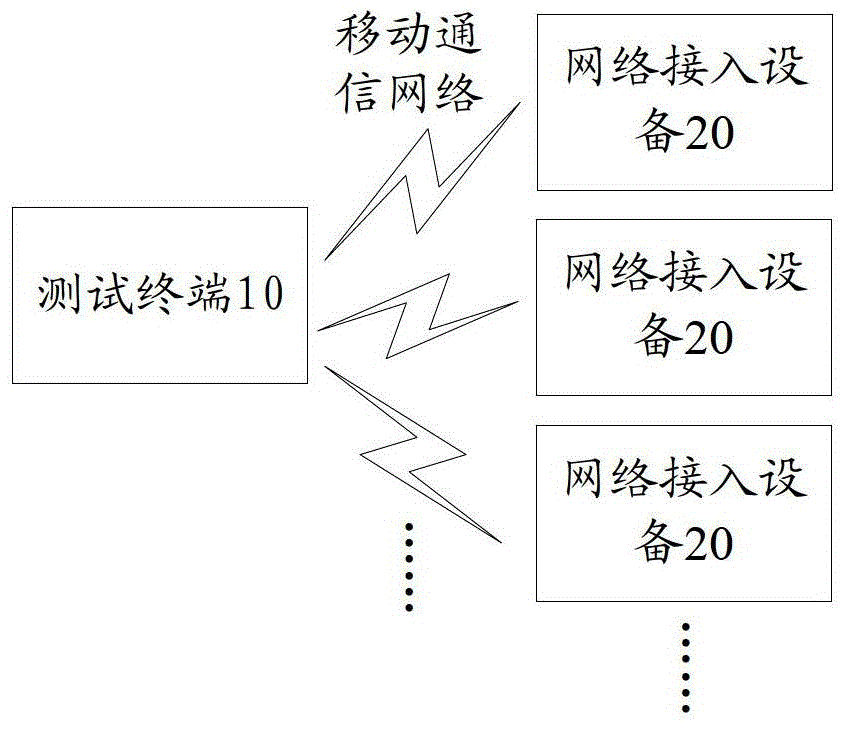 Method and device for testing mobile communication network data service