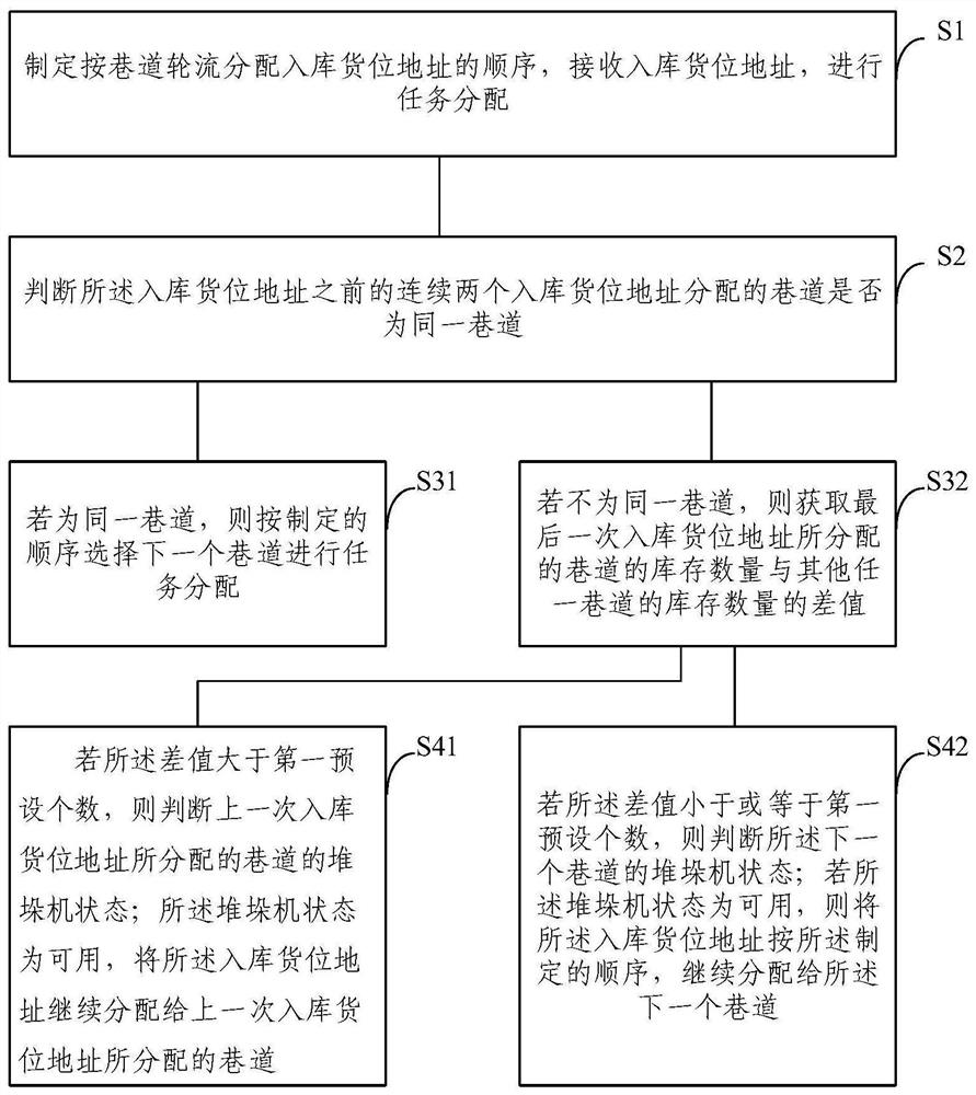 Method and system for evenly distributing the address of storage space in three-dimensional warehouse according to lanes