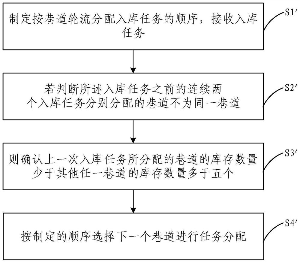 Method and system for evenly distributing the address of storage space in three-dimensional warehouse according to lanes