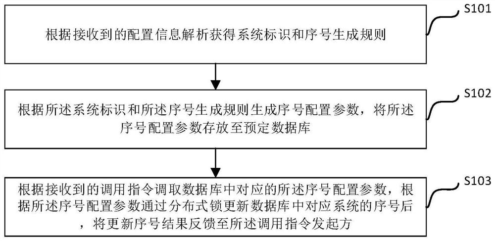 Distributed system serial number generation method and system