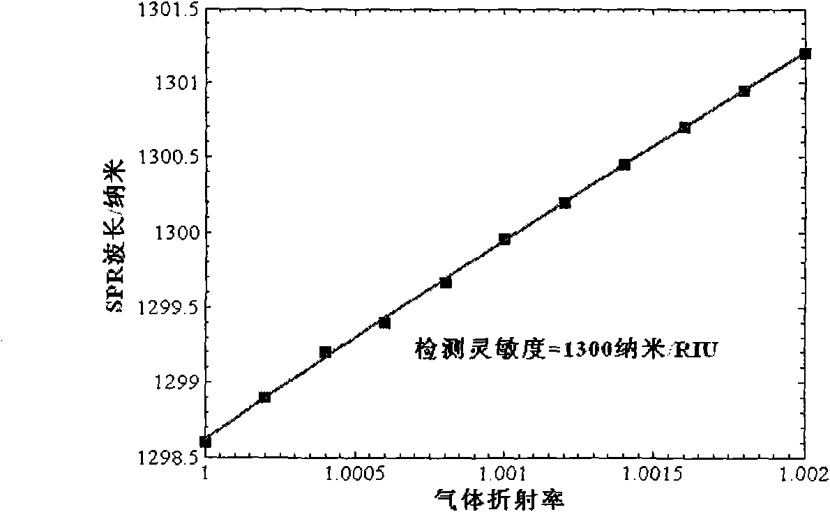 Gas refractive index sensing element and sensing device