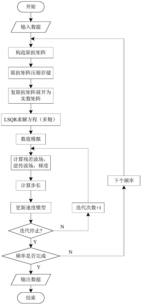 Storage method of LSQR algorithm-based frequency domain waveform inversion