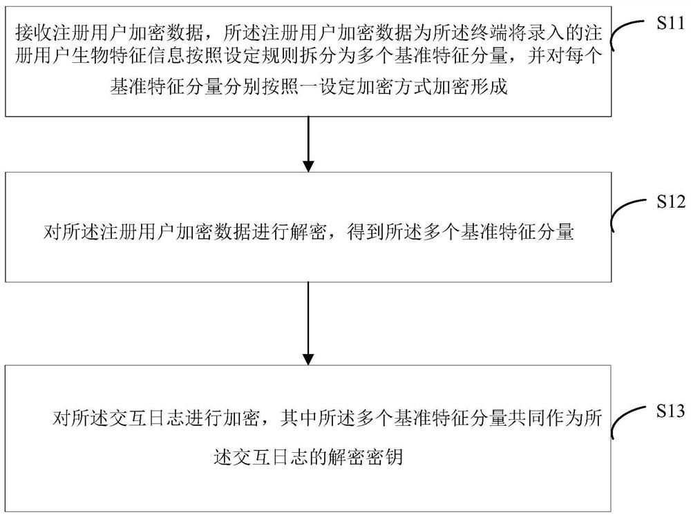 Block chain-based interaction log encryption, transfer, anti-theft method and device