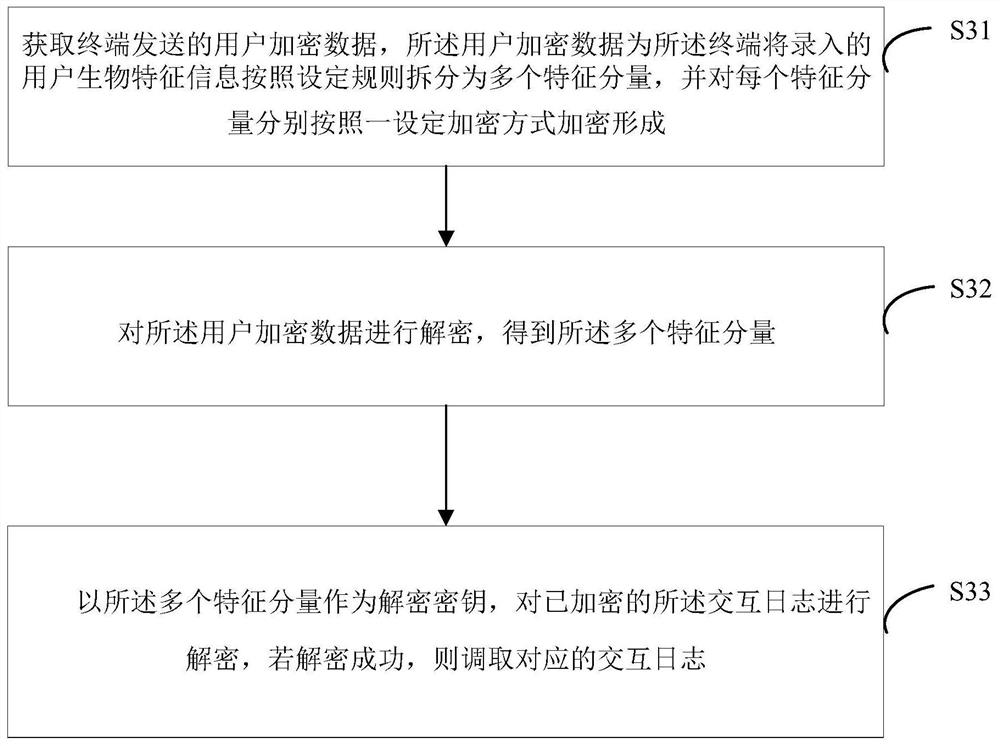 Block chain-based interaction log encryption, transfer, anti-theft method and device