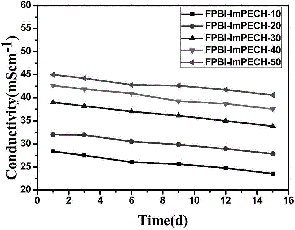 Preparation method of polybenzimidazole/modified polyepichlorohydrin composite anion-exchange membrane