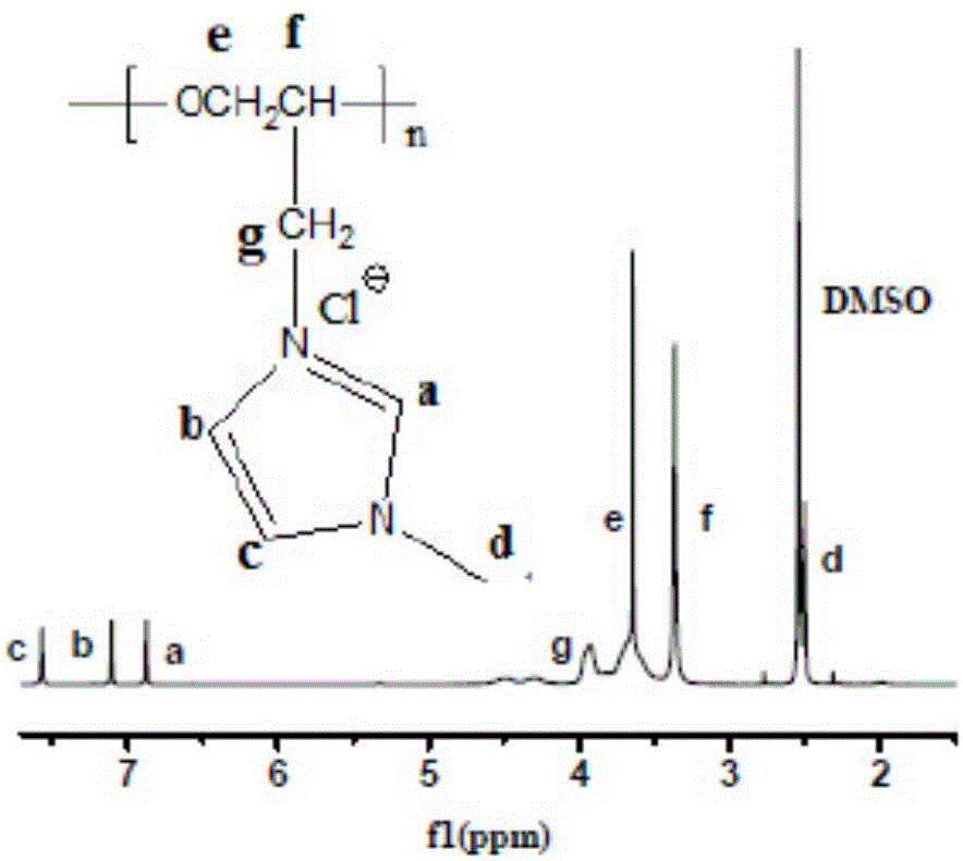 Preparation method of polybenzimidazole/modified polyepichlorohydrin composite anion-exchange membrane