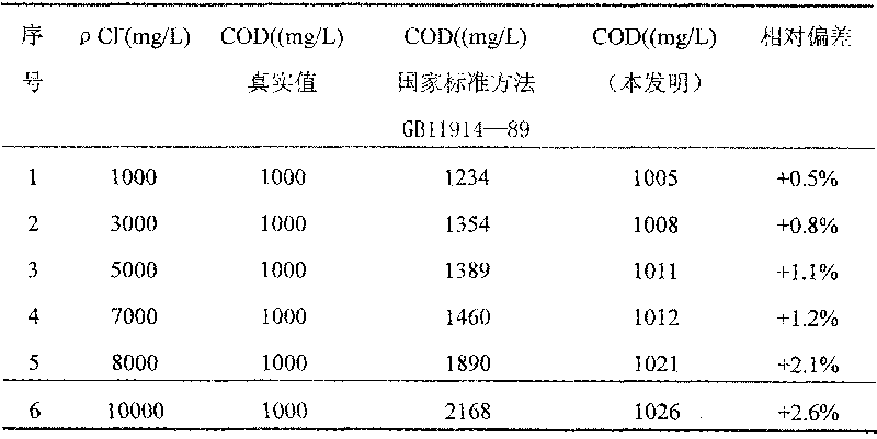 Reagent and method for determining chemical oxygen demand of high-chloride wastewater