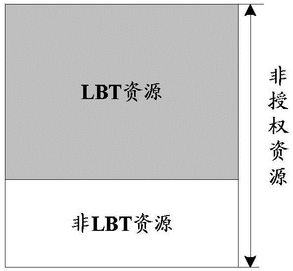 Unauthorized resource use methods and system, base station, and user equipment