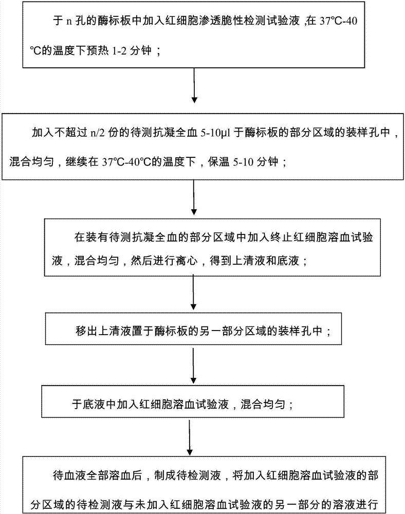 Screening method for erythrocyte osmotic fragility and application of the same