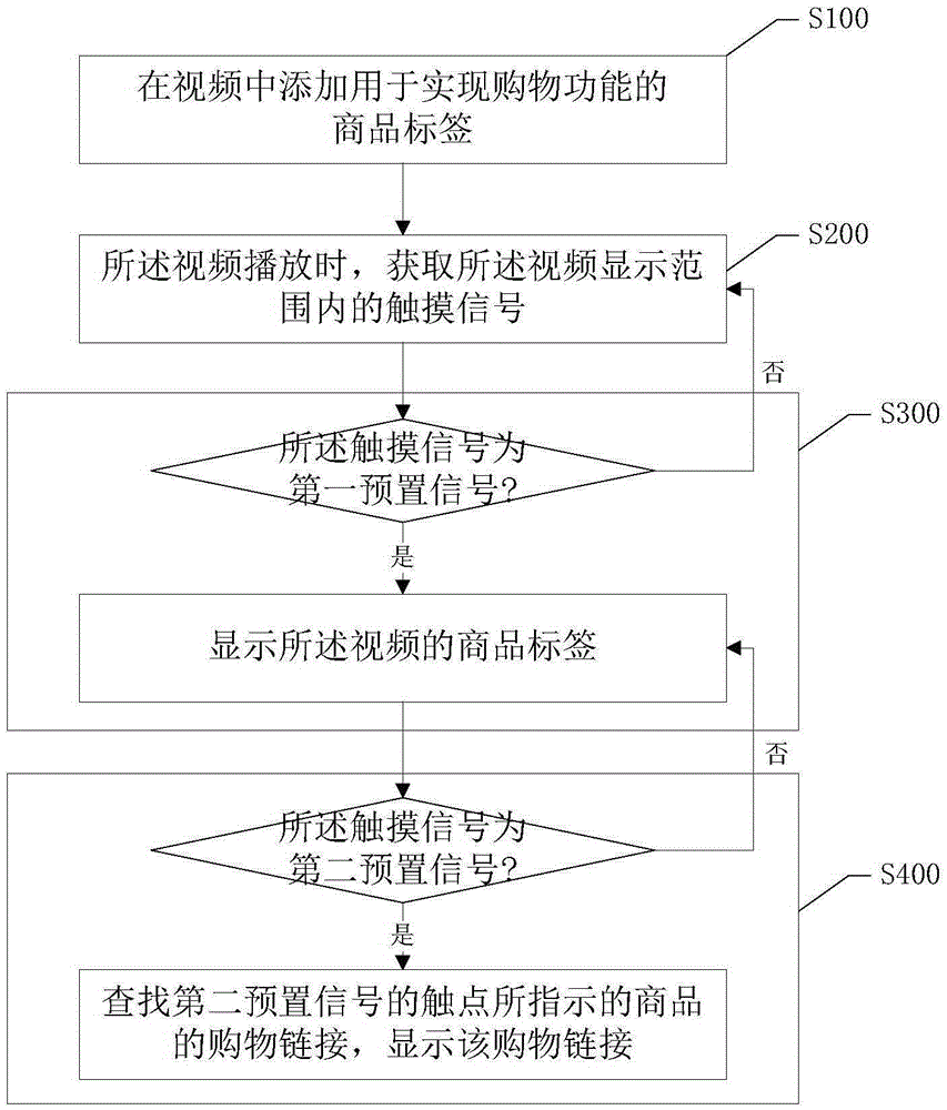 Video shopping realization method and system