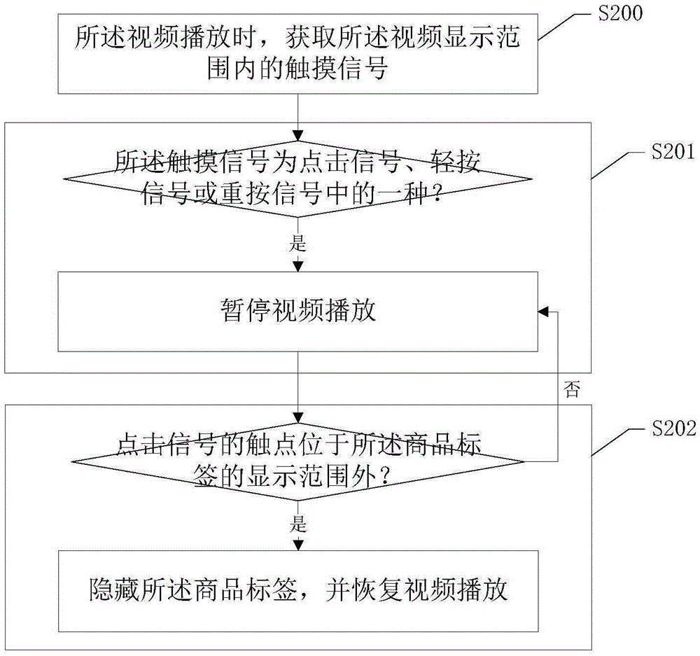 Video shopping realization method and system