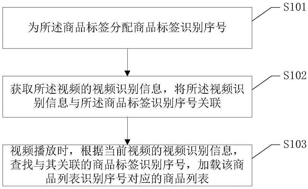 Video shopping realization method and system