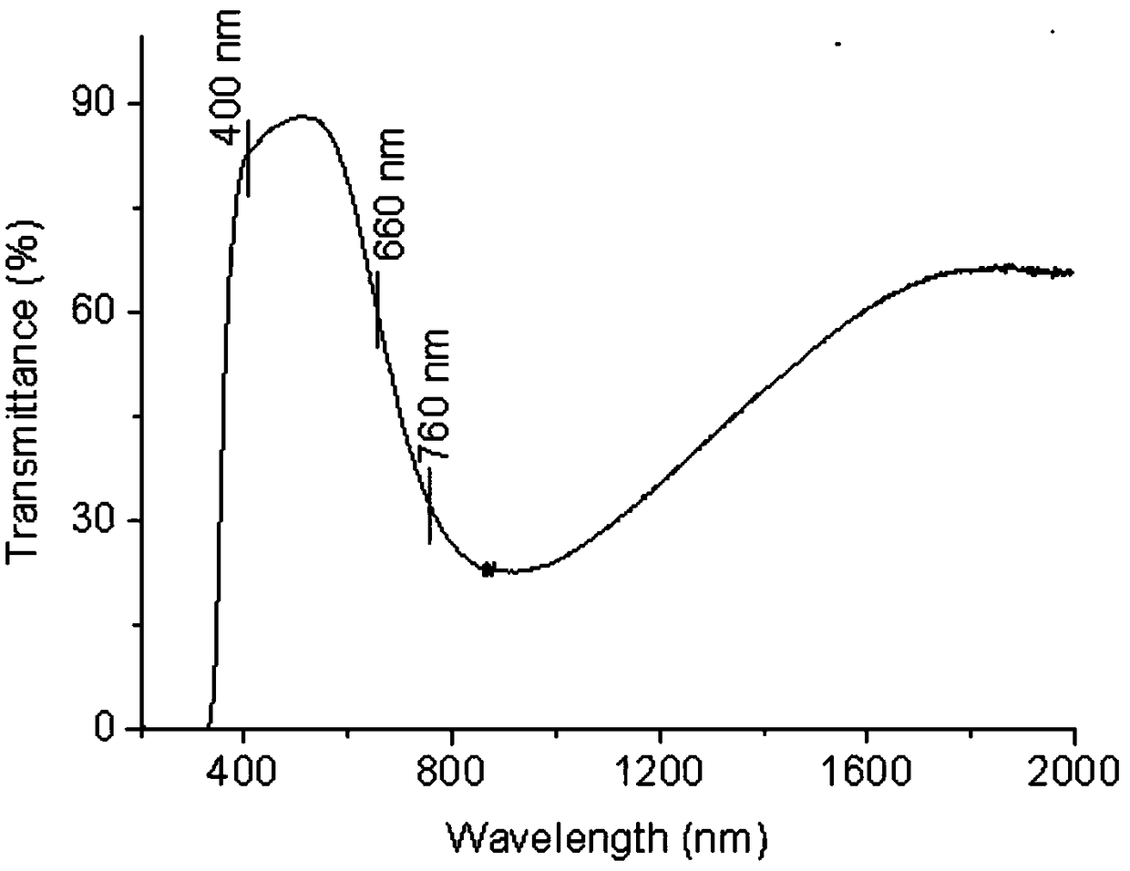 Novel transition metal ion-doped energy-saving glass and preparation method thereof