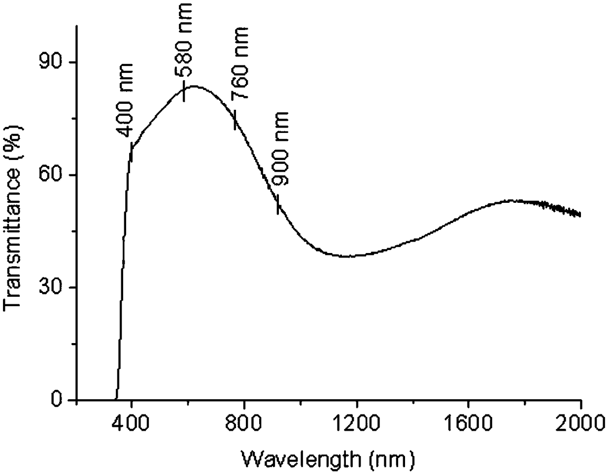 Novel transition metal ion-doped energy-saving glass and preparation method thereof