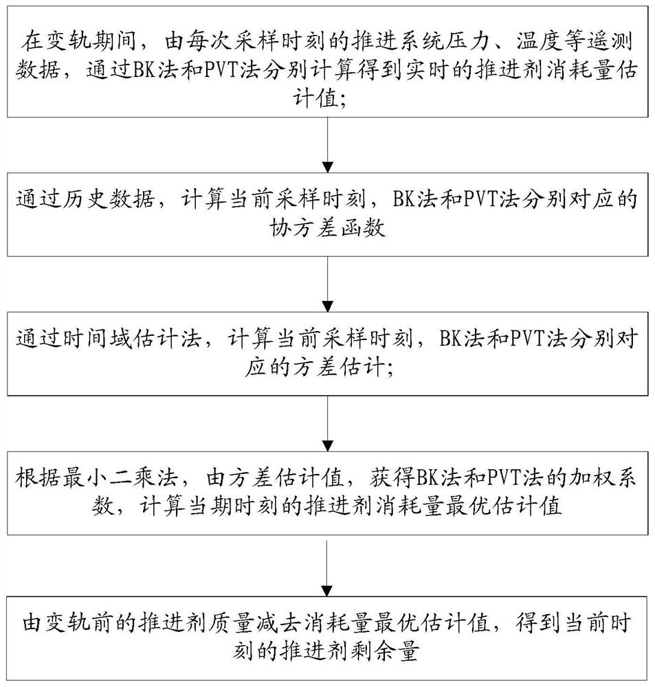 A Propellant Remaining Measurement Method Based on Multi-source Data Fusion