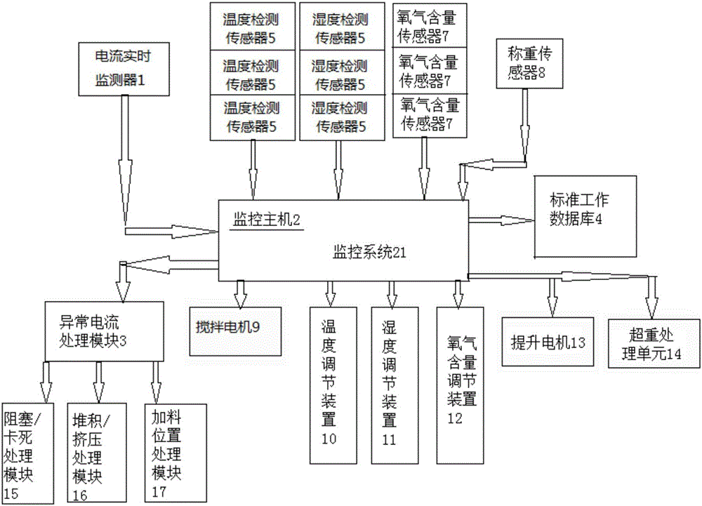 Monitoring system of special mixer for full biodegradation of garbage and method thereof