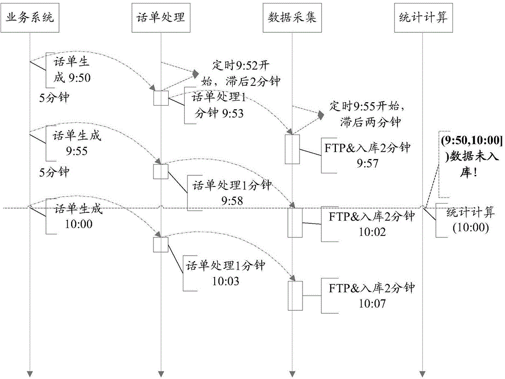 Data statistics method and device