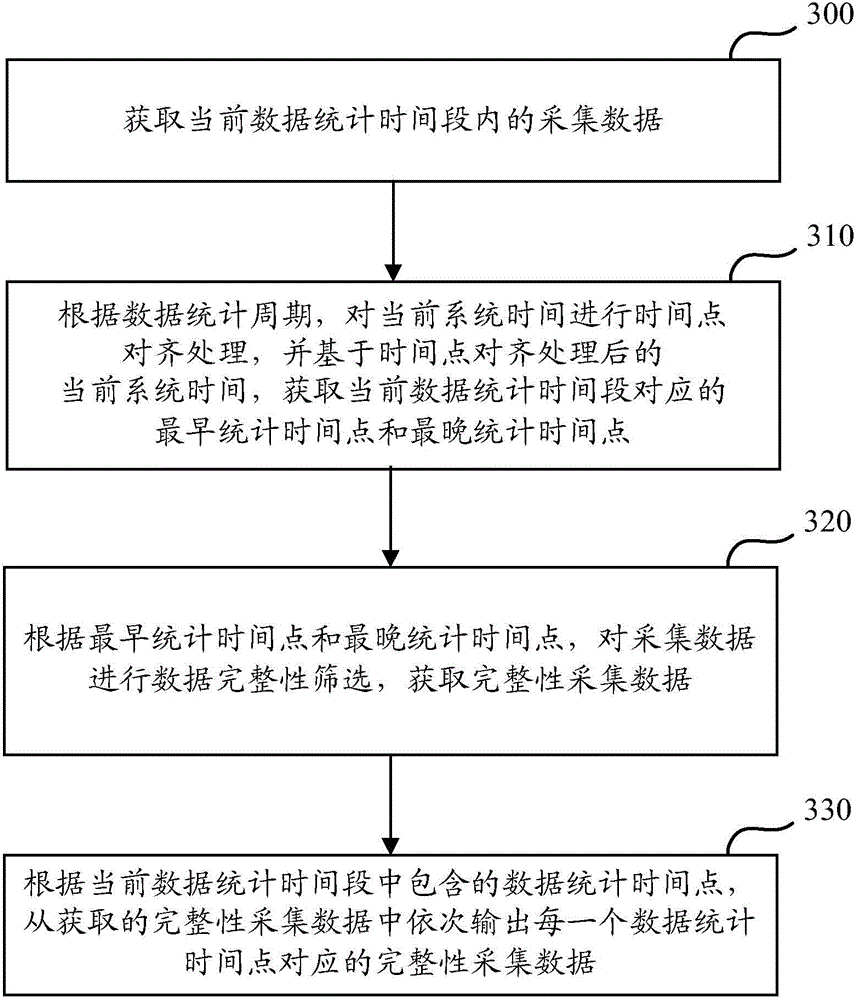 Data statistics method and device