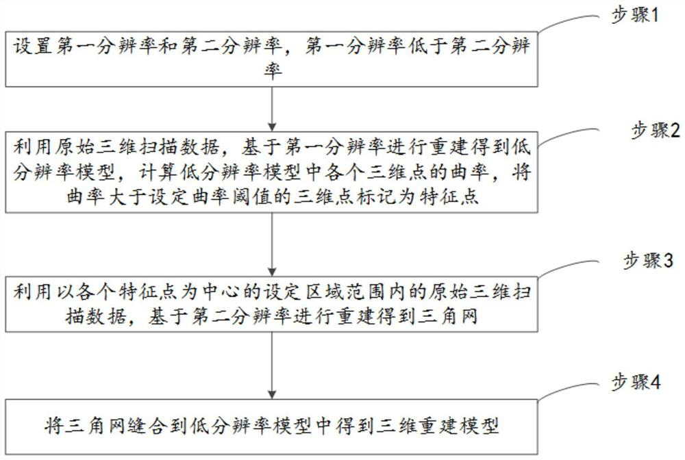 Three-dimensional reconstruction method and system for intelligent multi-resolution feature optimization