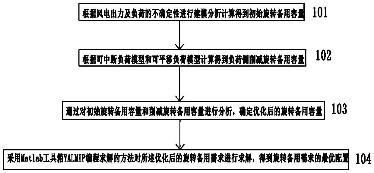 Wind power-containing electric power system spinning reserve optimal configuration method considering demand response