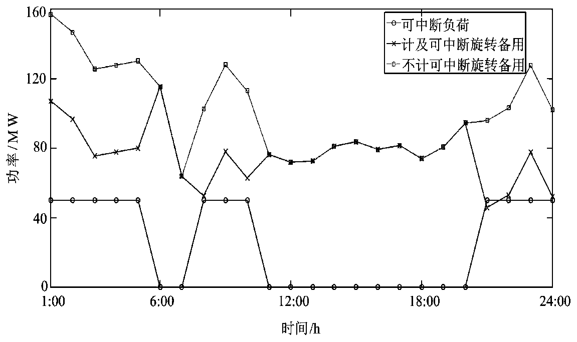 Wind power-containing electric power system spinning reserve optimal configuration method considering demand response