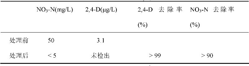 A reactor and method for simultaneously removing nitrate and pesticides in groundwater