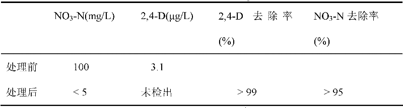 A reactor and method for simultaneously removing nitrate and pesticides in groundwater