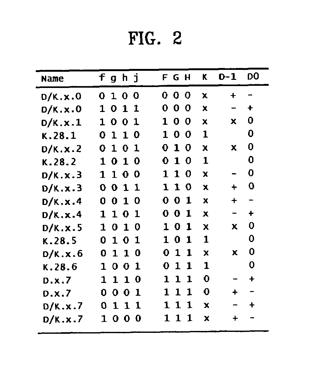 Apparatus and method for 8B/10B code-group validity check