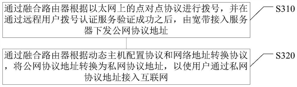 Integrated networking method and device, electronic equipment and computer readable medium