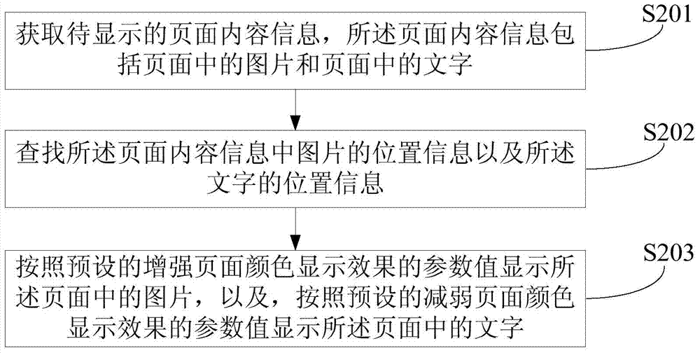 Page display method, device and terminal