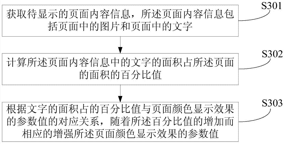 Page display method, device and terminal