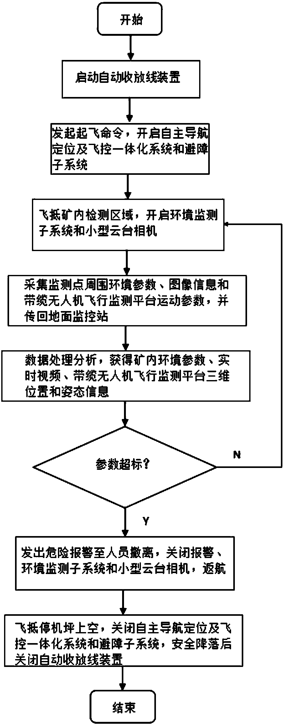 Underground environment monitoring system and method based on mooring unmanned aerial vehicle