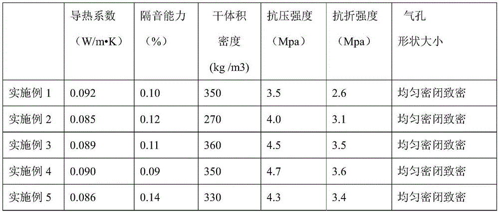 Silicon dioxide aerogel foaming cement