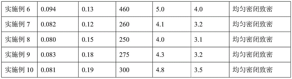 Silicon dioxide aerogel foaming cement