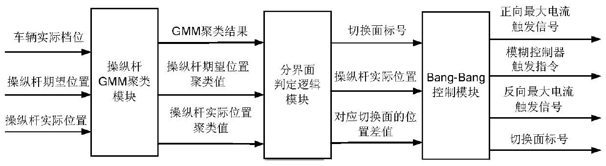 Steering controller and control method for differential steering vehicle based on driver model