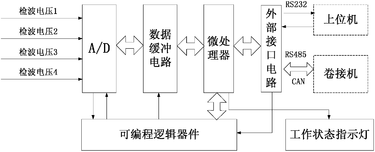 Multipath continuous data acquisition device of two-channel microwave density and humidity detector and data acquisition method using the same