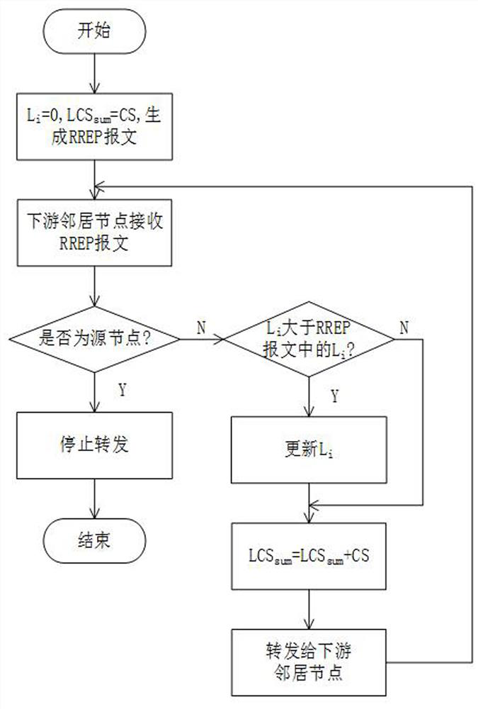 High-speed mobile network-oriented survivability routing mechanism