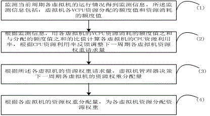 Virtual machine CPU source monitoring and dynamic distributing method