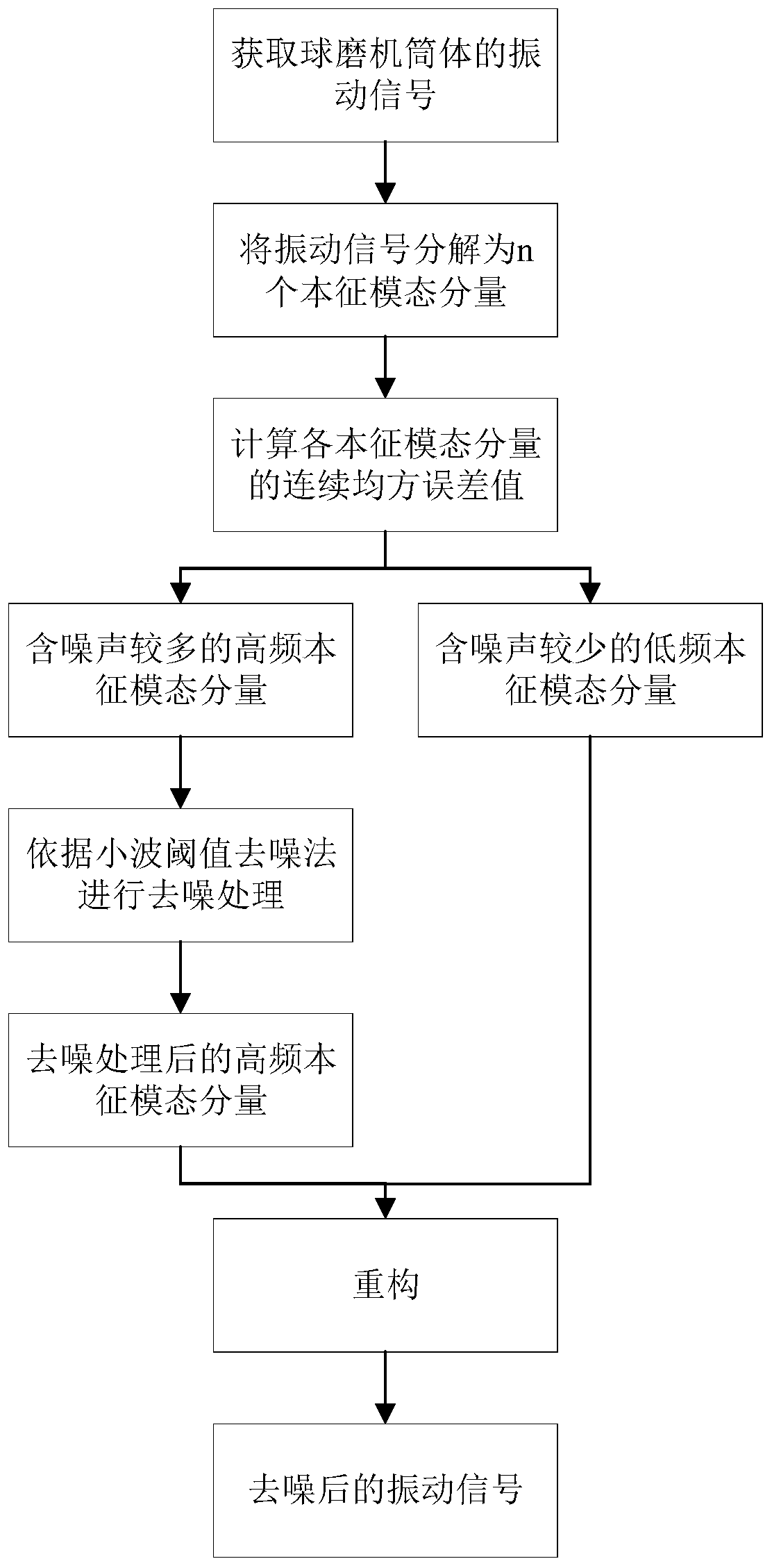 Ball mill cylinder vibration signal joint denoising method and device and storage medium