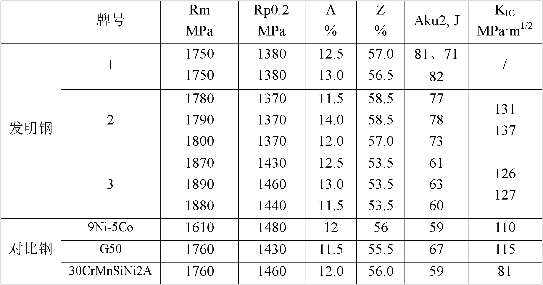 Steel with high toughness and ultrahigh strength