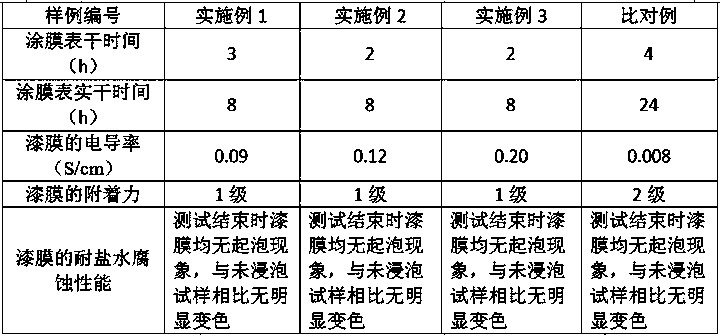 Conductive anticorrosive coating using organic silver as light curing accelerator