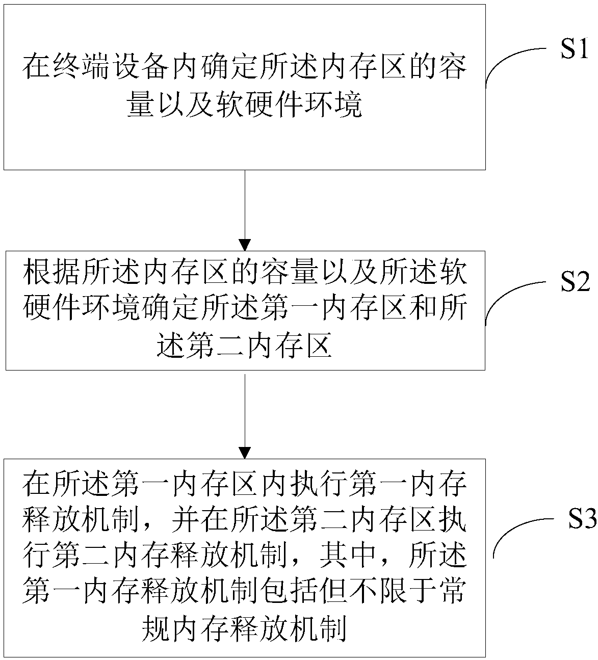 Method for regulating and controlling memories, equipment and computer readable medium