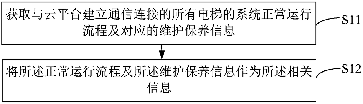 Elevator monitoring method, device and equipment, and computer-readable storage medium