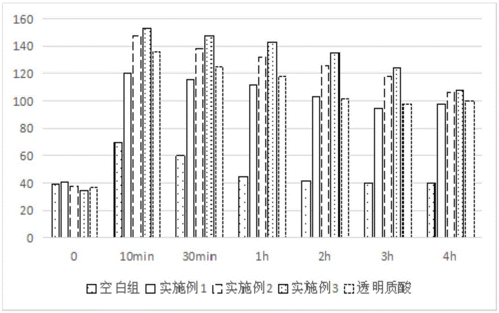 Composition with high moisture retention performance and application of composition to infant cream