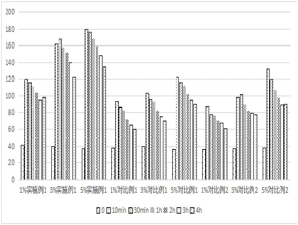 Composition with high moisture retention performance and application of composition to infant cream