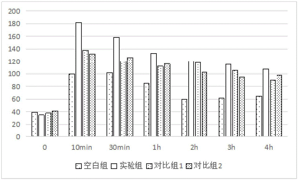 Composition with high moisture retention performance and application of composition to infant cream