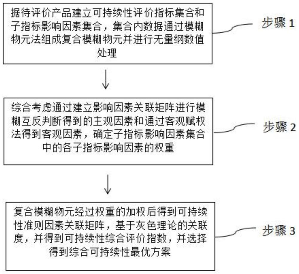 Sustainability evaluation method based on fuzzy design structure matrix and grey theory